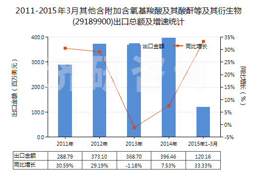 2011-2015年3月其他含附加含氧基羧酸及其酸酐等及其衍生物(29189900)出口總額及增速統(tǒng)計(jì) 2011-2015年3月其他含附加含氧基羧酸及其酸酐等及其衍生物(29189900)出口總額及增速統(tǒng)計(jì)